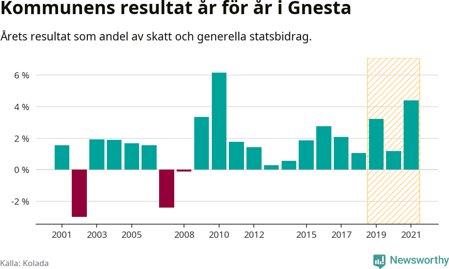 Graf: Kommunens resultat över tid i Gnesta kommun